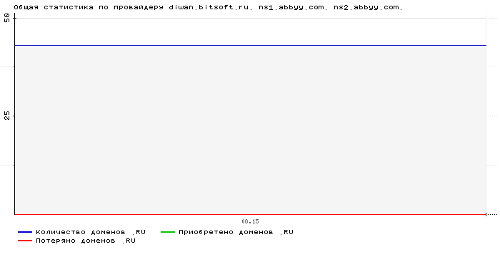 ���������� �� ���������� diwan.bitsoft.ru. ns1.abbyy.com. ns2.abbyy.com.